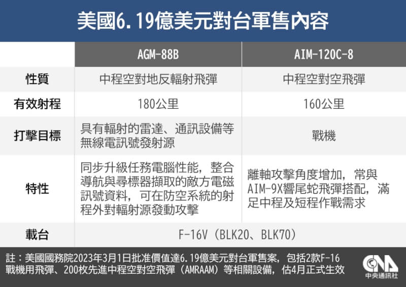 美方1日宣布軍售台灣總數300枚供F-16V掛載飛彈，學者表示，AGM-88B和AIM-120C-8（AIM-120D）飛彈均為美軍現役一線先進裝備。（中央社製圖）
