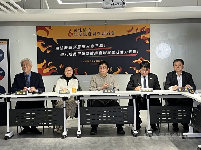 台灣公民人權聯盟籌備處2日公布「司法信心民意調查」，結果顯示僅30.4%受訪者滿意司法改革，高達近85%民眾認為檢察官辦案時會受政治力影響。中央社記者林長順攝  112年3月2日