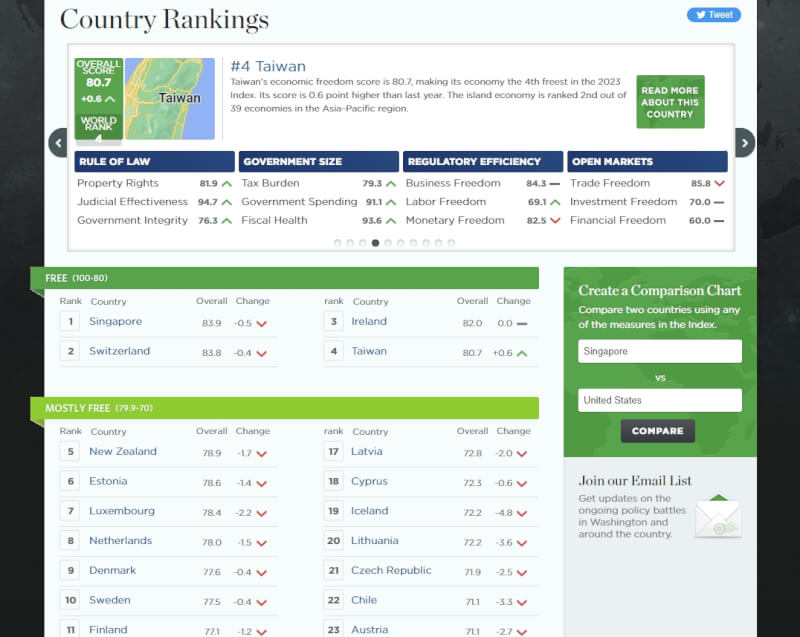 台灣在今年經濟自由度指數評比中名列全球第4名。（圖取自傳統基金會網頁heritage.org）