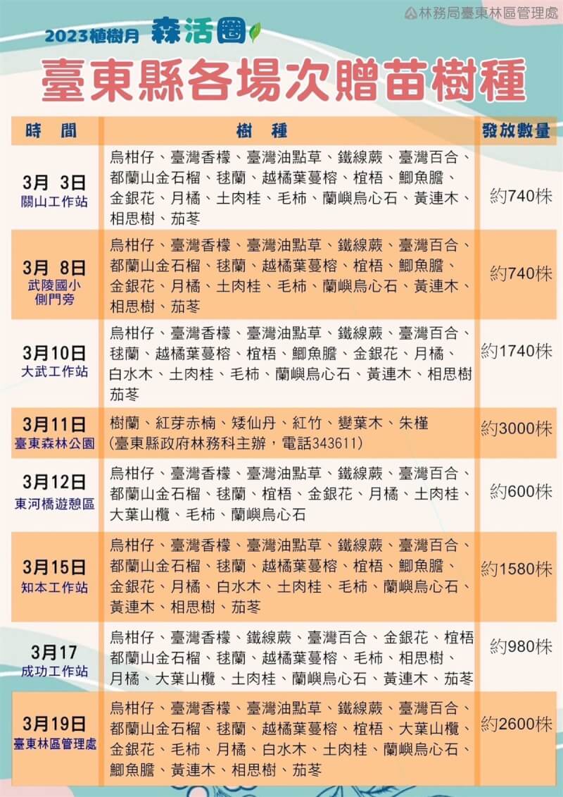 林務局台東林管處2023年第一場贈樹苗活動3日在關山工作站登場，至3月19日共安排8場次活動，總計有包括毛柿、台灣百合、蘭嶼烏心石等8710株樹苗，民眾憑112年1至3月紙本發票2張可兌換1株苗木，換完為止。（台東林管處提供）中央社記者盧太城台東傳真 112年3月2日