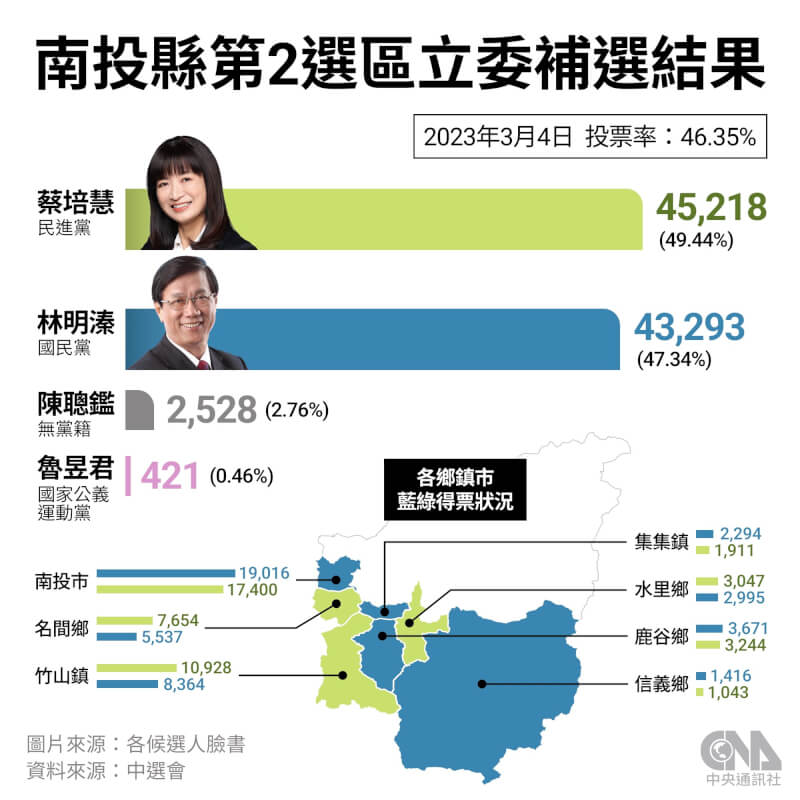 南投縣第2選區立委補選4日投開票，中選會指出，依南投縣選舉委員會開票統計結果，得票數最高的候選人為蔡培慧，得票數4萬5218票。（中央社製圖）