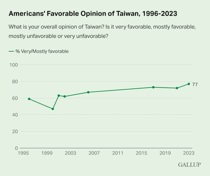 民調顯示，超過3/4或77%的美國人對台灣抱持好感，創下蓋洛普自1996年以來8次調查中的最高數字，比前一次在2021年調查數字高出5個百分點。（圖取自蓋洛普民調網頁news.gallup.com）