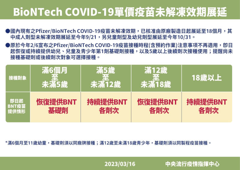 指揮中心16日公布，國內現有輝瑞COVID-19疫苗，恢復提供未滿18歲第1劑接種。（指揮中心提供）