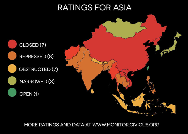 人權組織調查全球公民活動空間自由度，16日發表報告指出，亞洲地區多數民眾生活在被列為壓抑或是封閉的國家。（圖取自twitter.com/CIVICUSMonitor）