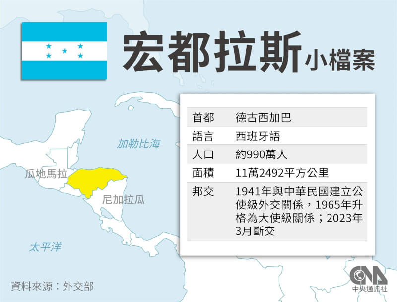 外交部26日宣布與宏都拉斯斷交。（中央社製圖）