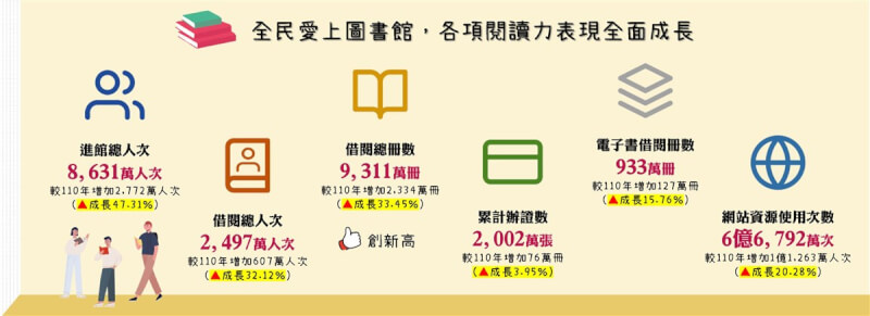 教育部29日公布「111年台灣閱讀風貌及全民閱讀力年度報告」，統計111年全國民眾共借閱冊數達9311萬冊，創新高紀錄，多項閱讀表現都較110年有所成長。（國家圖書館提供）中央社記者邱祖胤傳真 112年3月29日
