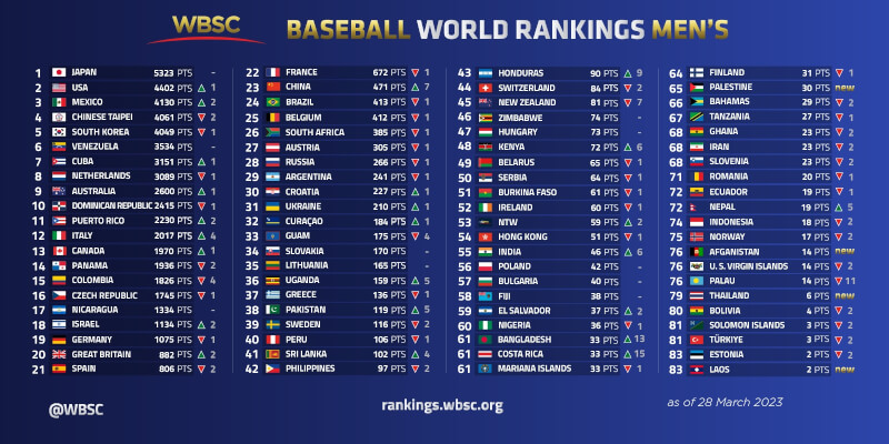 世界棒壘球總會28日公布最新男子棒球世界排名，日本隊維持世界第一，台灣隊名次下滑2名、排名第4。（圖取自WBSC網頁wbsc.org）