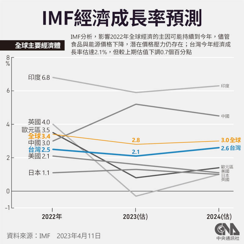 國際貨幣基金（IMF）11日表示，通膨居高不下、加上近期金融機構動盪，2023年初世界經濟可能軟著陸的初步跡象已消退，預測全球年度經濟成長率下修為2.8%。（中央社製圖）