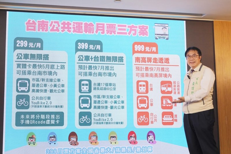 台南市長黃偉哲12日宣布，台南境內公車299方案預定5月底上路，7月可望再推出公車加台鐵399及南高屏跨縣市999等其他方案。（台南市政府提供）中央社記者張榮祥台南傳真  112年4月12日