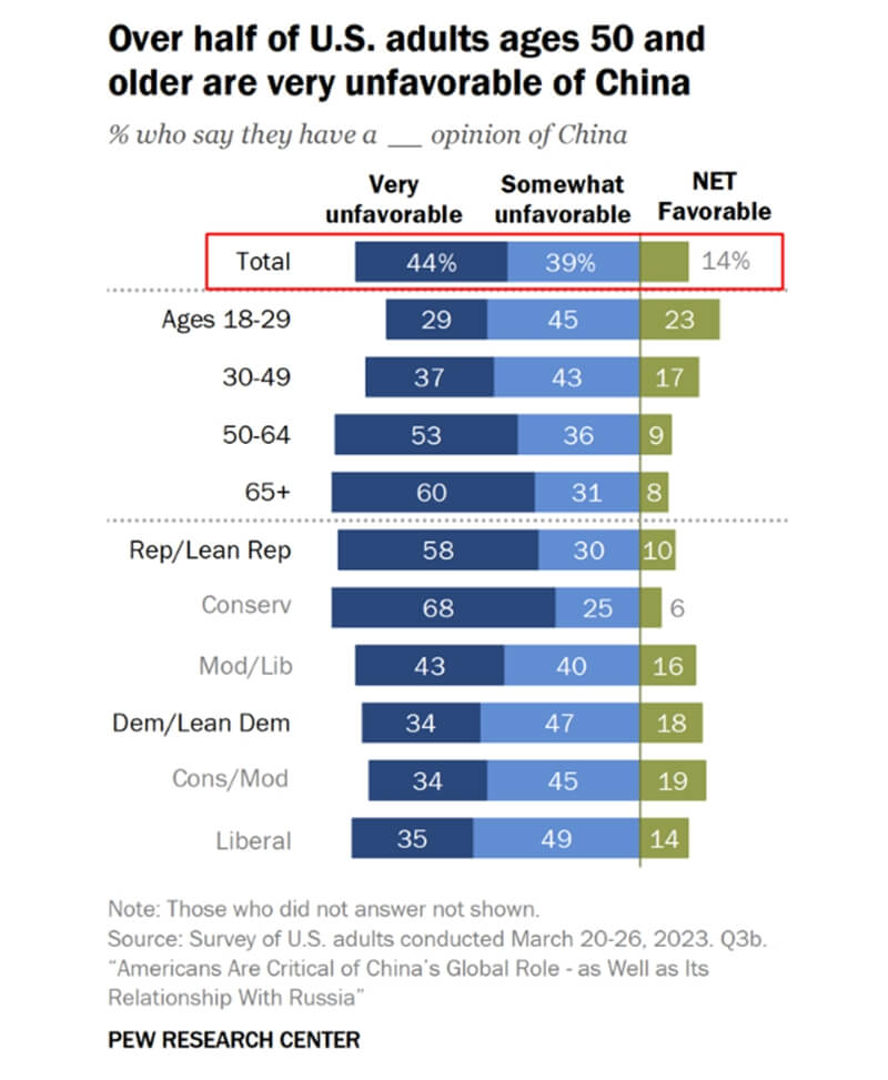 皮尤研究中心公布最新民調顯示，對中國持負面看法的美國民眾達83%，其中44%對中國持非常負面看法。（圖取自皮尤研究中心網頁pewresearch.org）