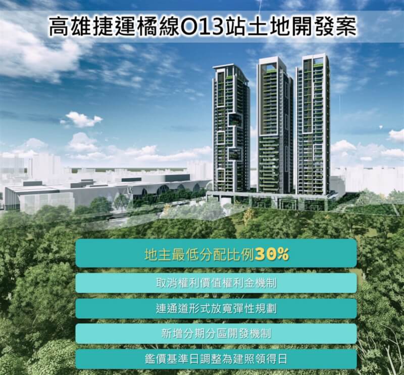 「高雄市大眾捷運系統橘線O13站土地開發案」14日二度公告徵求投資人，招商條件有重大調整，包含地主分配比例調整為30%，並取消權利價值權利金機制等。（高雄市捷運局提供）中央社記者洪學廣傳真 112年4月14日