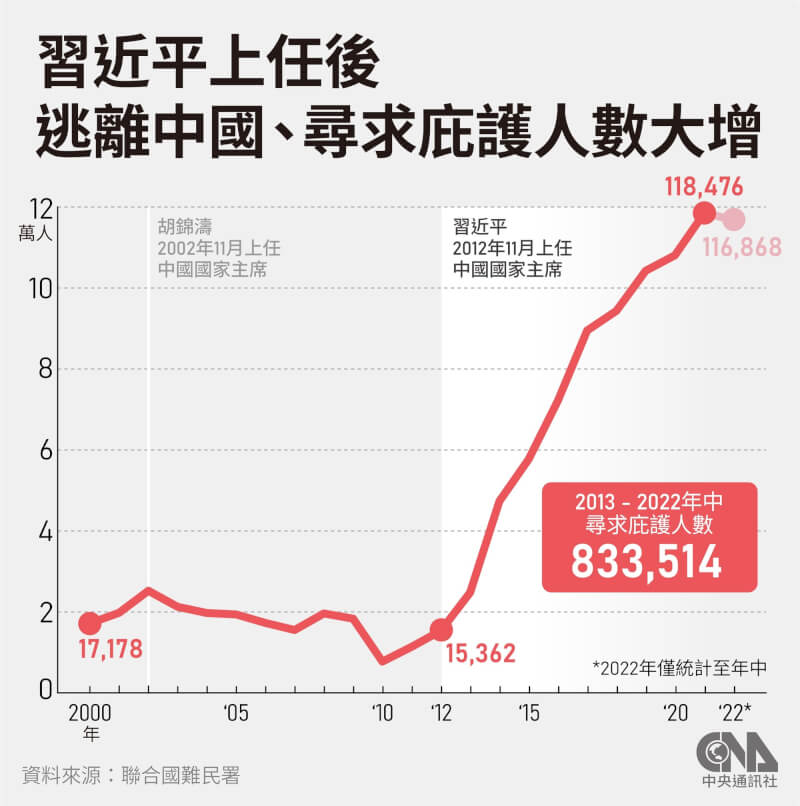 聯合國難民署2022年中統計，全球約有11萬6868名中國人尋求庇護，是習近平就任前2012年底1萬5362人的近8倍。（中央社製圖）