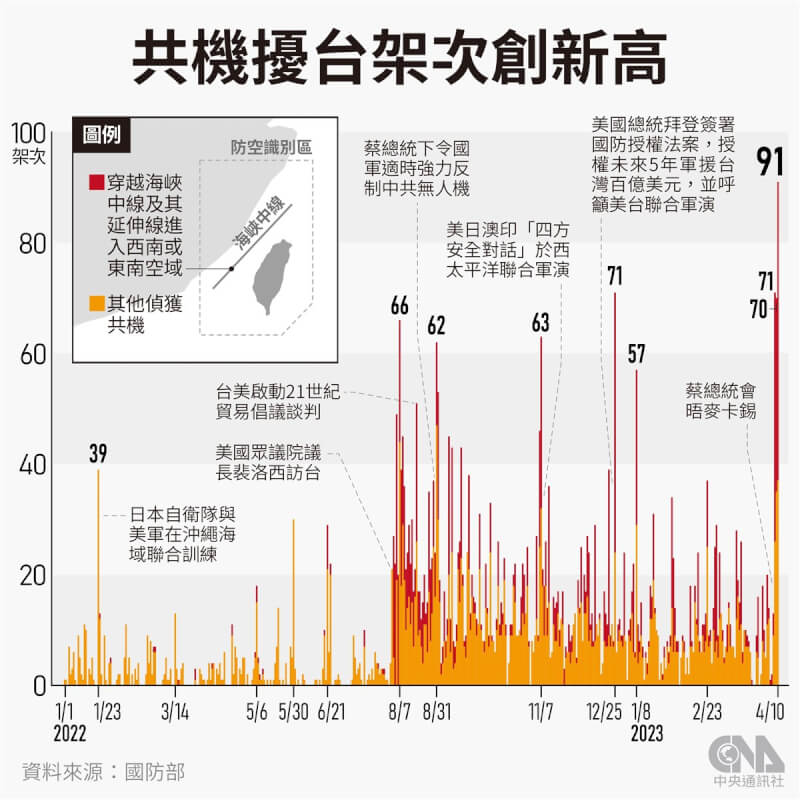 總統蔡英文4月6日過境美國會晤眾院議長麥卡錫,中共8日宣布執行3天環台軍演。國防部統計,自10日上午6時至11日上午6時,偵獲91架次共機擾台,創下新高。中央社製圖 112年4月11日
