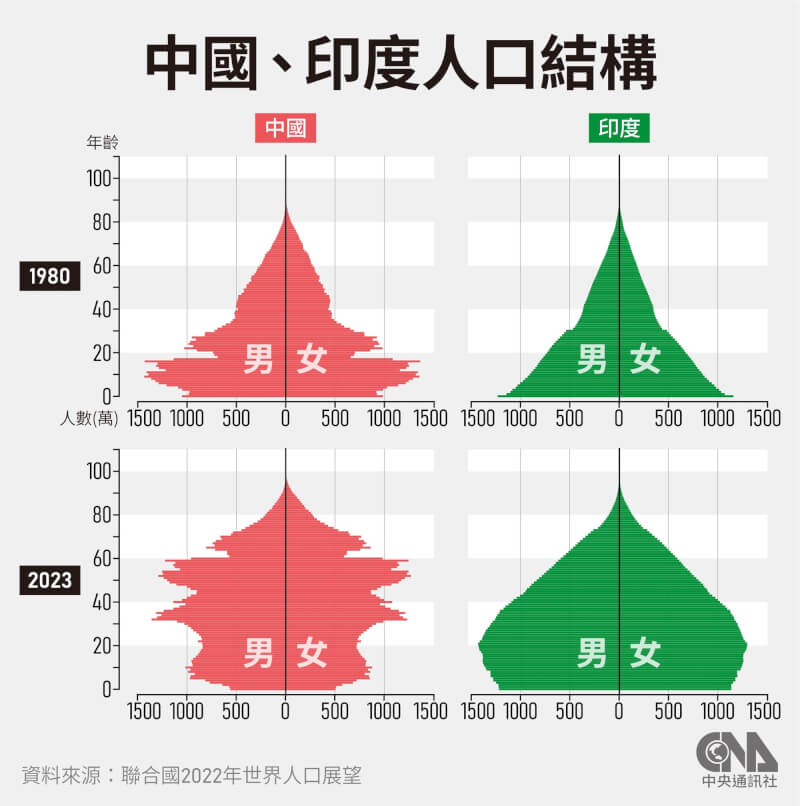 印度60歲以上的老年人口低於中國，40歲以下的青壯年人口則比中國多，印度新生兒人口也遠多於中國。（中央社製圖）