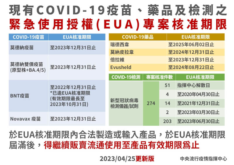 指揮中心25日表示，現有COVID-19疫苗、藥品及檢測的EUA專案核准期限僅51件與指揮中心有關，但EUA屆滿仍可流通使用至有效期限。（指揮中心提供）