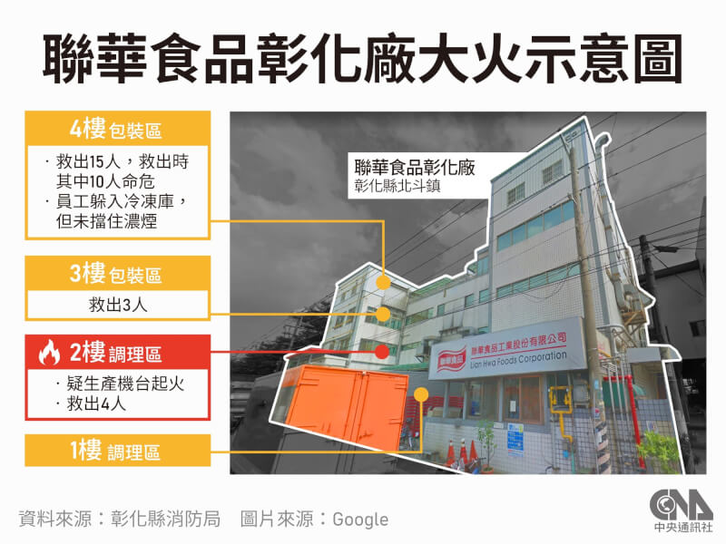 聯華食品彰化廠25日大火，有多人躲在冷凍區造成嚴重死傷。（中央社製圖）