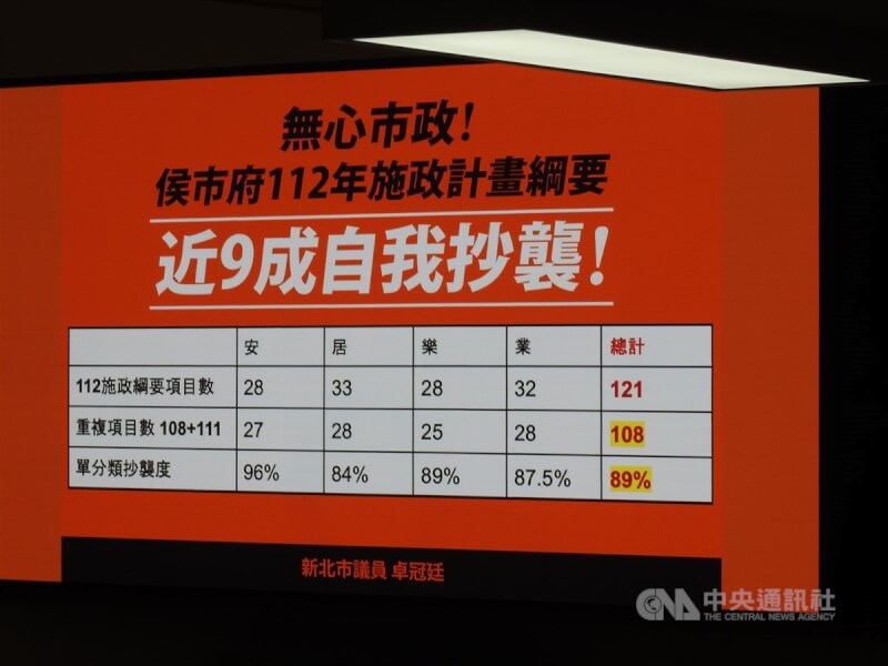 新北市長侯友宜26日到新北市議會施政報告，以安居樂業為4大主軸。但民進黨議員卓冠廷抨報告中施政綱要抄很大，7成抄108年施政綱要。中央社記者王鴻國攝 112年4月26日