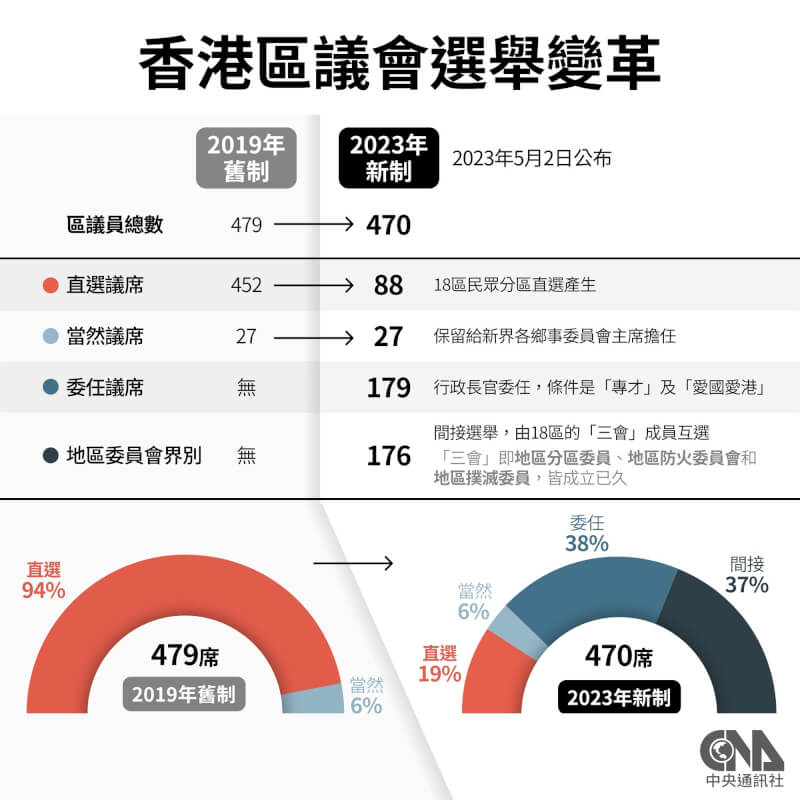 香港政府2日公布區議會改革方案時宣布，下屆區議會民選議席從現行452席減為88席，同時恢復大批由當局掌控的委任議席及新增的地區委員會界別互選議席。（中央社製圖）