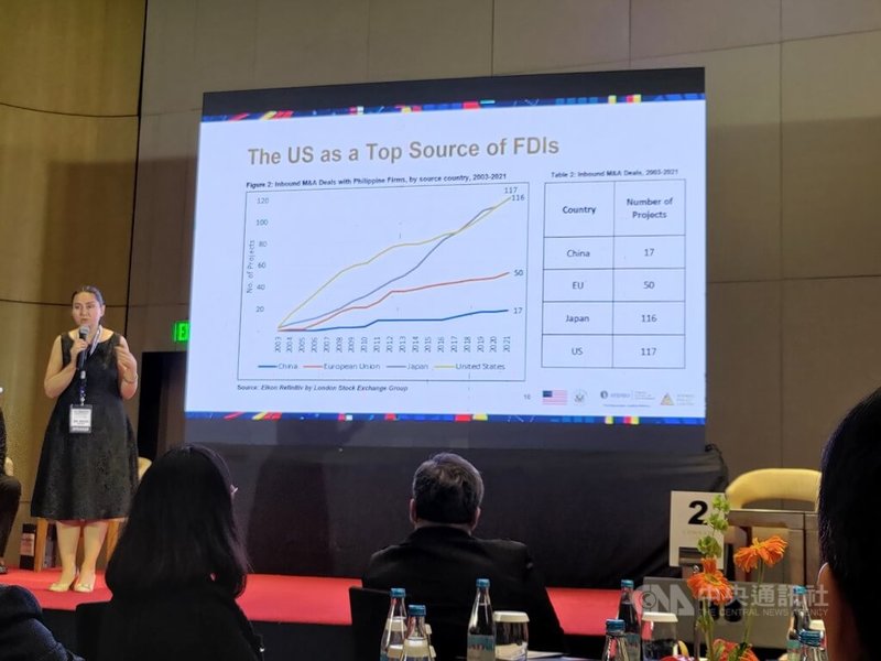 美國駐菲律賓大使館與馬尼拉雅典耀大學4月18日合辦一場論壇「了解美菲雙邊關係：為經濟合作奠定堅實基礎」，邀來學者和業界人士發表研究報告，指美國對菲律賓的外商直接投資高於中國。中央社記者陳妍君馬尼拉攝 112年5月8日