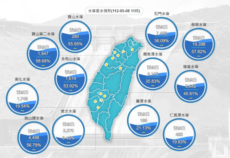 根據水利署網站水庫即時資訊，南部水庫水情相對嚴峻，目前曾文水庫蓄水率6.45%。（圖取自水利署網頁wra.gov.tw）