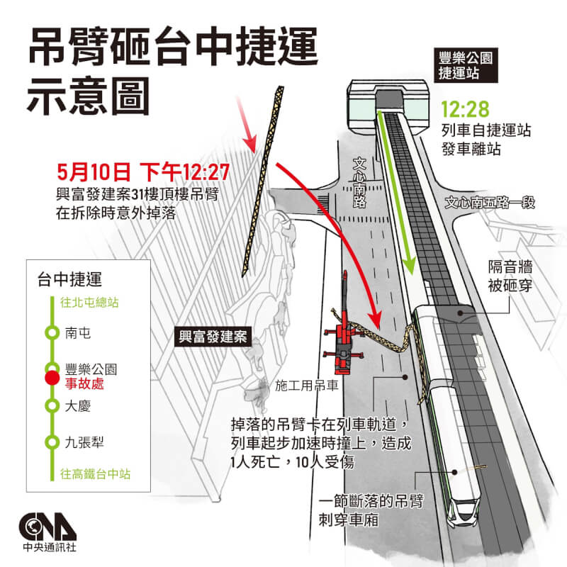 台中市南屯區文心南五路與文心路口一處建案，10日中午發生吊車吊臂倒塌砸中台中捷運，造成1死10傷。台中市政府表示，興富發全市9處建案全面勒令停工，首波裁罰逾百萬元。（中央社製圖）