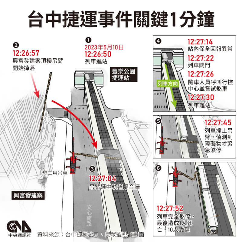 興富發公司去年5月因建案塔吊吊臂掉落中捷軌道，釀1死15傷。（中央社製圖）