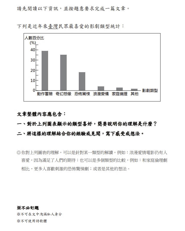 國中會考寫作測驗以圖表「近年台灣民眾最喜愛的影劇類型統計」出題，遭質疑與坊間教材撞題。（圖取自國立台灣師範大學心理與教育測驗研究發展中心網頁cap.rcpet.edu.tw）
