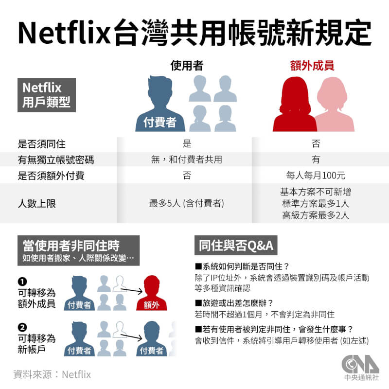 Netflix 24日宣布針對台灣寄生帳號共用者，每月須多付新台幣100元。（中央社製圖）