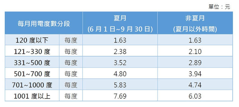 台電28日說明,夏月電價僅影響每個月用電120度以上、一期2個月用電達240度以上的電費,調幅介於13%至28%,全台378萬戶每月平均用電在120度以下,若維持平時用電,將完全不受夏月電價影響。(台電提供)中央社記者謝方娪傳真 112年5月28日