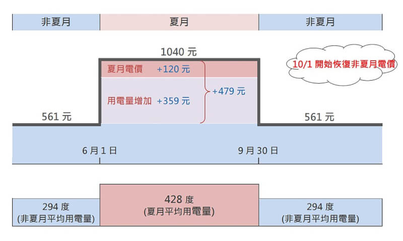 台電28日表示,以2022年台灣每戶家庭平均每月用電量為例,夏月期間用電量較非夏月期間增加4成以上,使每月電費平均增加約新台幣479元,實際上其中359元、占比75%電費來自用電量增加,因夏月電價調整而增加金額僅120元。(台電提供)中央社記者謝方娪傳真 112年5月28日