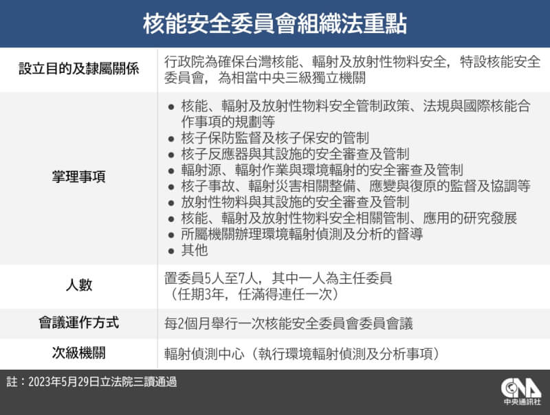 立法院會29日三讀通過核能安全委員會組織法,規定行政院為確保台灣核能、輻射及放射性物料安全,特設核能安全委員會。(中央社製圖)