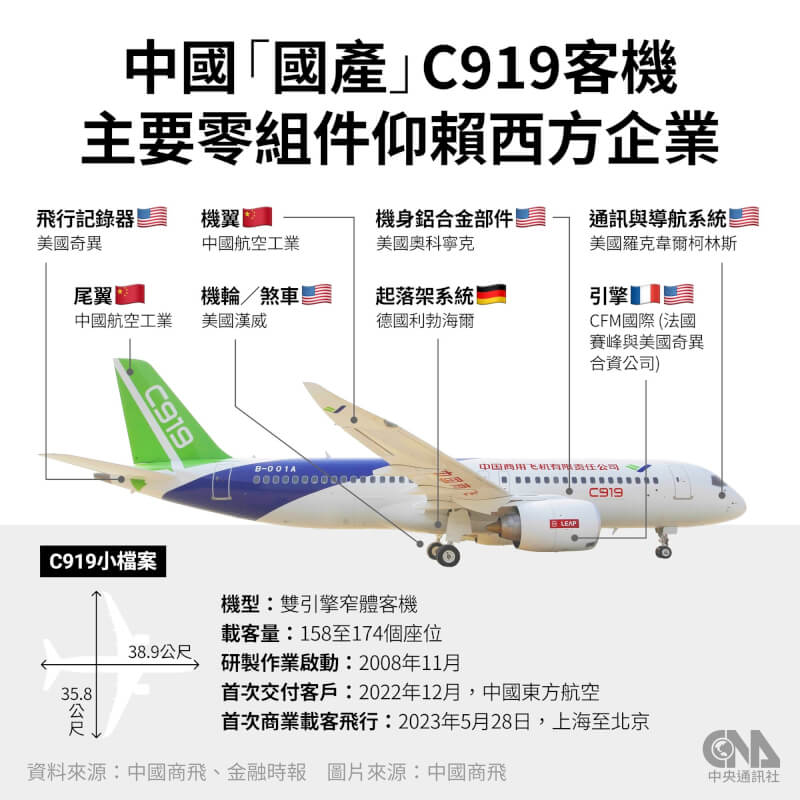 中國C919大型客機被視為實現中國民航機國產化夢想的重要里程碑，但關鍵技術仍來自海外。（中央社製圖）