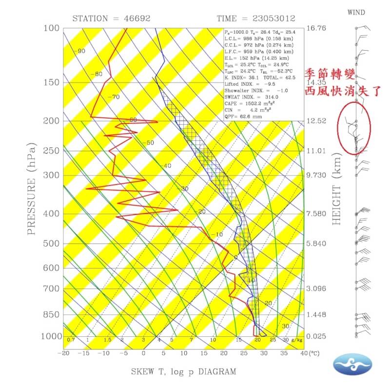 中央氣象局長鄭明典31日表示，台北高空現在轉東風，可能是颱風的影響；等颱風離開，如果東風還是持續，就代表有可能要出梅了。（圖取自facebook.com/mdc.cwb）
