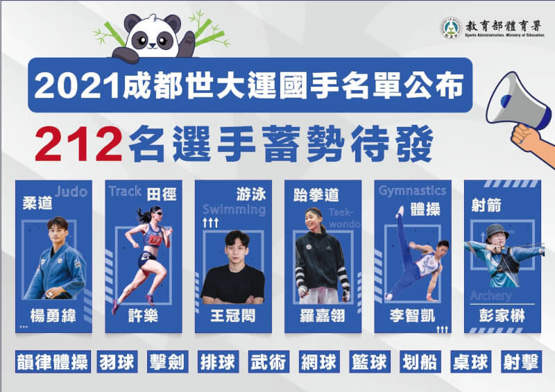 成都世大運名單1日出爐，共212名台灣選手參賽。（圖取自體育署網頁sa.gov.tw）