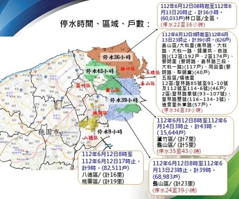 桃園市經發局2日表示，台水公司二區處為配合桃園捷運綠線等3項工程，將於12日上午8時至14日凌晨3時間停水，影響區域包括北桃園及新北市林口區等。（圖取自台灣自來水公司網頁water.gov.tw）