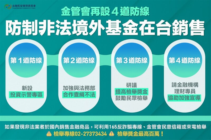 金管會8日公布防制非法境外基金4大措施，包括新設「投資示警專區」、加強與法務部合作查緝不法、提高檢舉獎金額度、請金融機構理專協助加強宣導。（金管會提供）中央社記者謝方娪傳真 112年6月8日