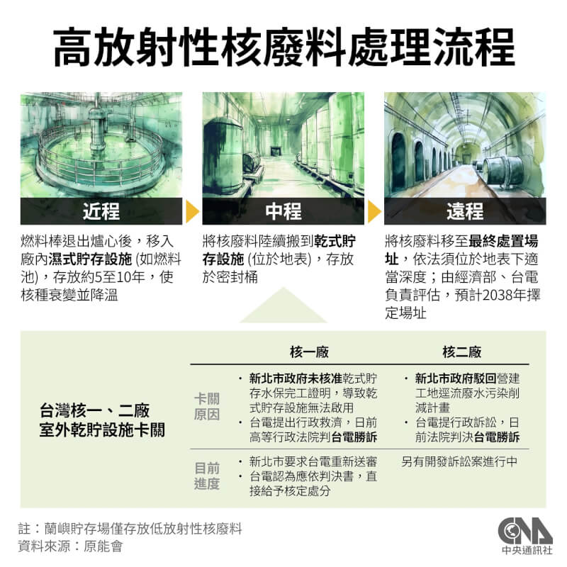 新北市政府與台電達協議，同意在3週內核定核一廠室外乾式貯存場水土保持計畫。圖為高放射性核廢料處理流程。（中央社製圖）