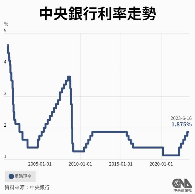 中央銀行15日舉行第2季理監事會，會後央行總裁楊金龍在記者會宣布利率按兵不動，並下修2023年經濟成長率預測值至1.72%。（中央社製圖）