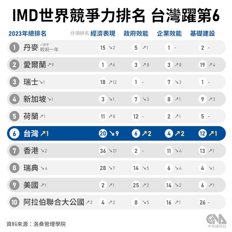 瑞士洛桑管理學院20日公布2023年IMD世界競爭力年報，台灣在64個受評比國家中排名第6。（中央社製圖）