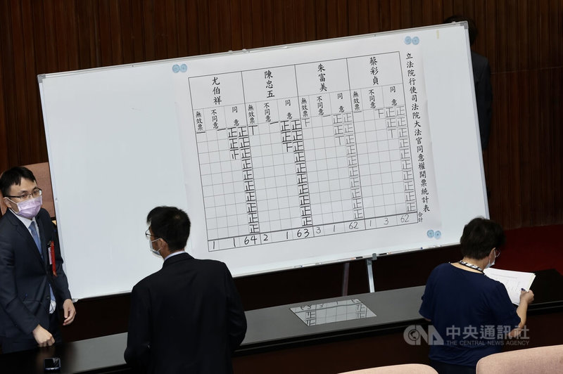 立法院會21日上午行使司法院大法官被提名人蔡彩貞、朱富美、陳忠五、尤伯祥同意權案投票，4人都得到超過57票同意票，獲立法院同意任大法官。中央社記者張皓安攝  112年6月21日