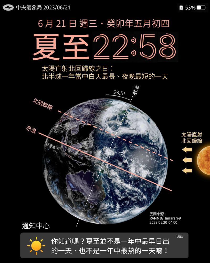 氣象局表示,21日夏至為北半球日照時間最長的一天,預估台北約13小時42分鐘。(圖取自facebook.com/CWB.TW)