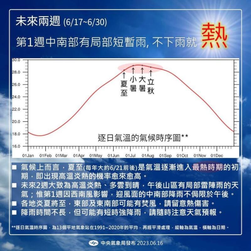 就節氣來看,「小暑」、「大暑」、「立秋」都可能出現比夏至更高溫氣溫。(圖取自facebook.com/CWB.TW)
