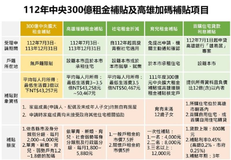 中央今年300億擴大租金補貼將於7月3日開辦，高雄市都發局宣布市府將運用囤房稅收入，加碼推出增額租金補貼、社宅租金折減、育兒租金補貼，及首購住宅貸款利息補貼等方案加碼補貼。（高雄市都發局提供）中央社記者蔡孟妤傳真 112年6月22日