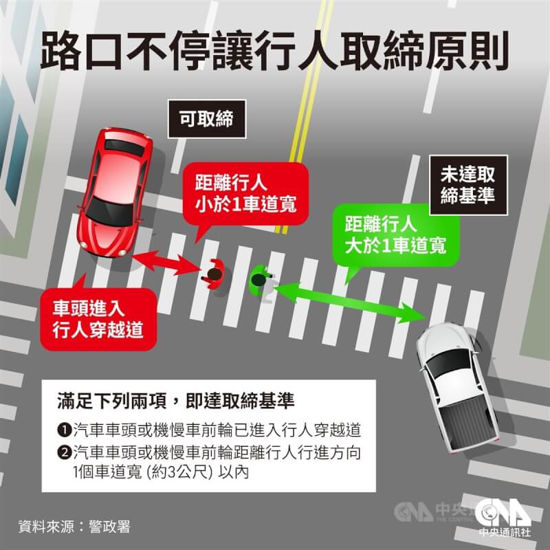 警政署指出，若路口無人指揮時，車輛「前懸」（即車頭）已進入行人穿越道且距離行人行進方向1個車道寬（約3公尺）以內，即為不停讓行人先行的取締認定原則。中央社製圖 112年5月2日