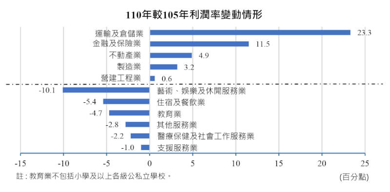 (圖取自主計總處網頁dgbas.gov.tw)