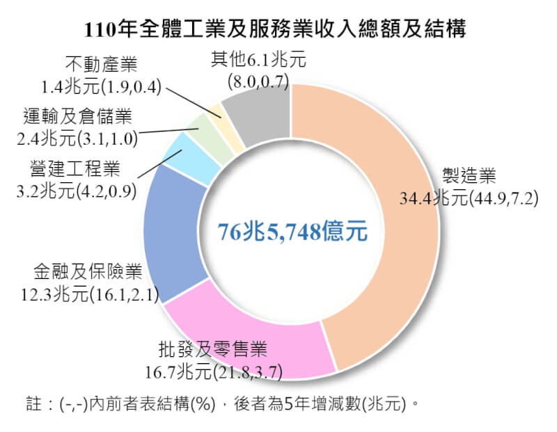 (圖取自主計總處網頁dgbas.gov.tw)