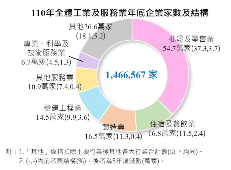 (圖取自主計總處網頁dgbas.gov.tw)