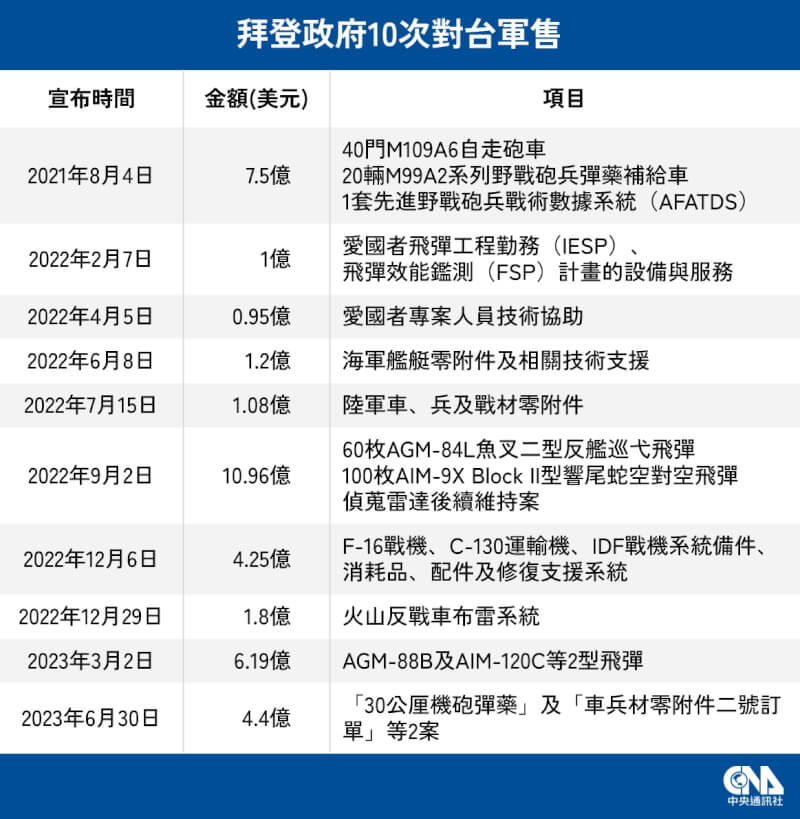 美國宣布新一波對台軍售，總額約4.4億美元。（中央社製圖）