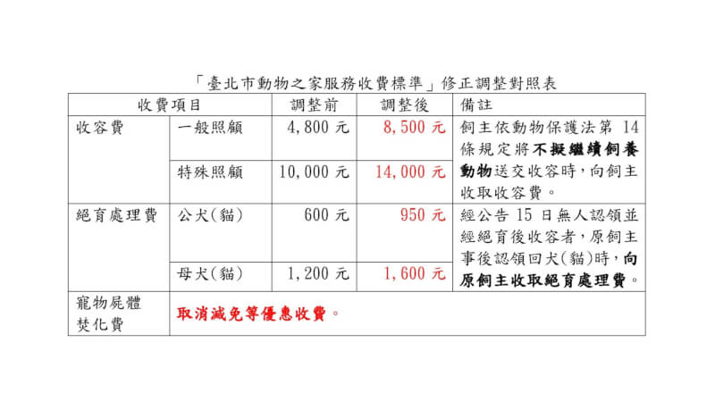 台北市動物之家7日起將調漲費用。（台北市動保處提供）