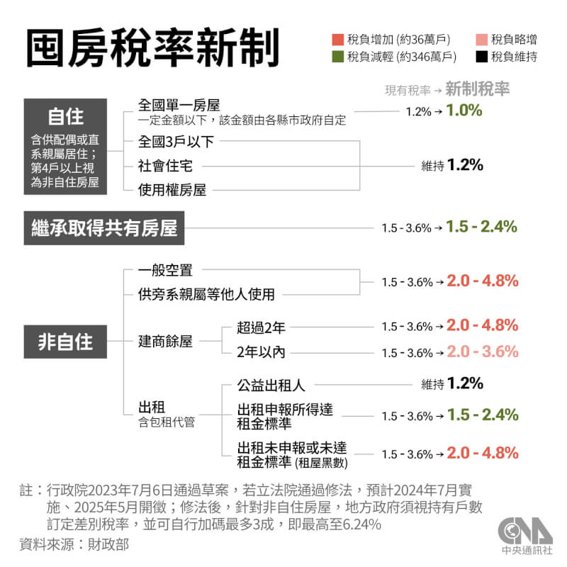 囤房稅2 0最高稅率4 8 縣市政府可自行加碼 產經 中央社 Cna